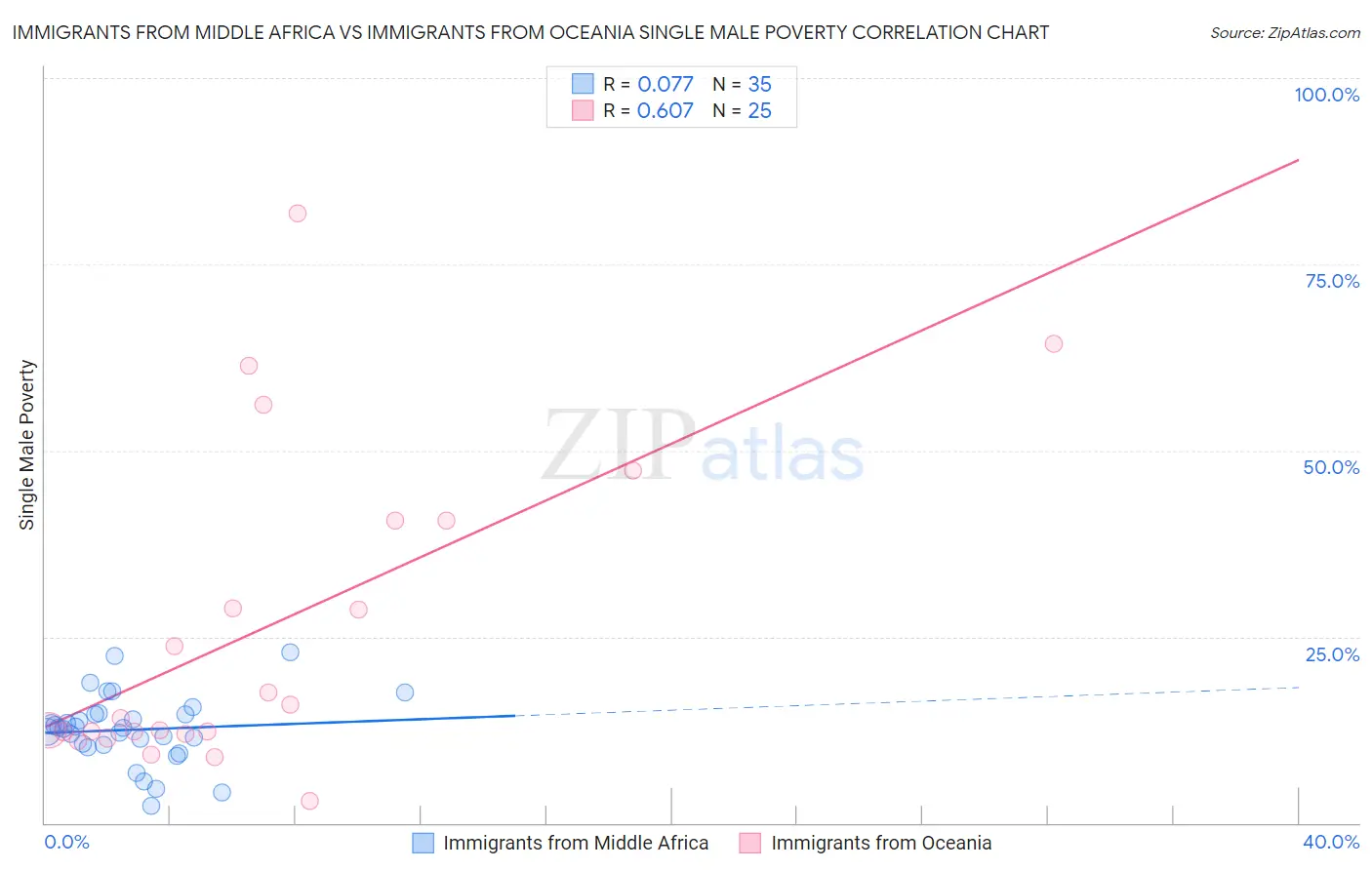 Immigrants from Middle Africa vs Immigrants from Oceania Single Male Poverty