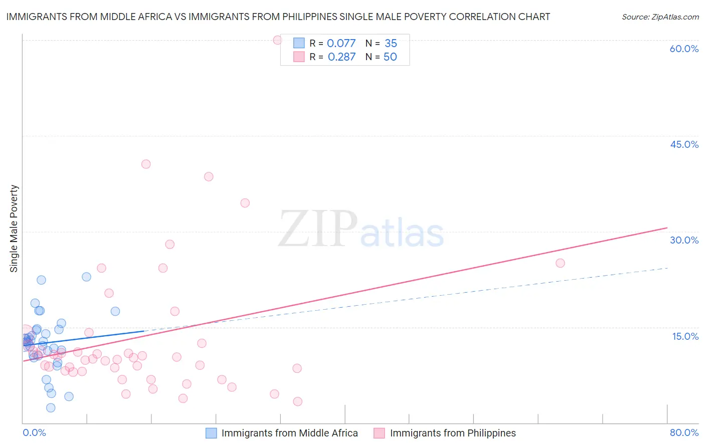 Immigrants from Middle Africa vs Immigrants from Philippines Single Male Poverty