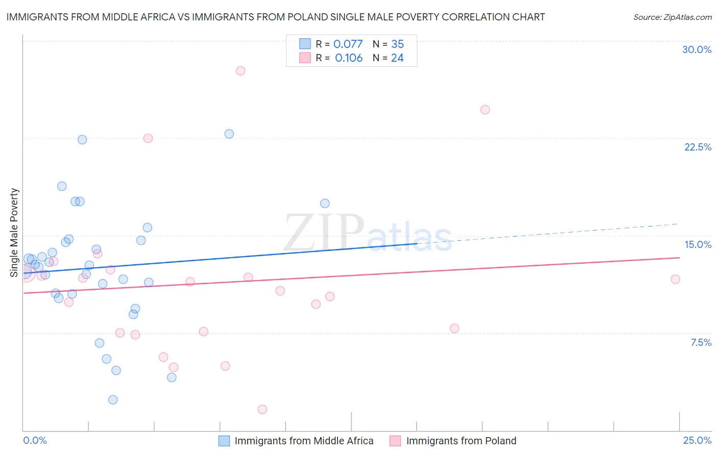 Immigrants from Middle Africa vs Immigrants from Poland Single Male Poverty