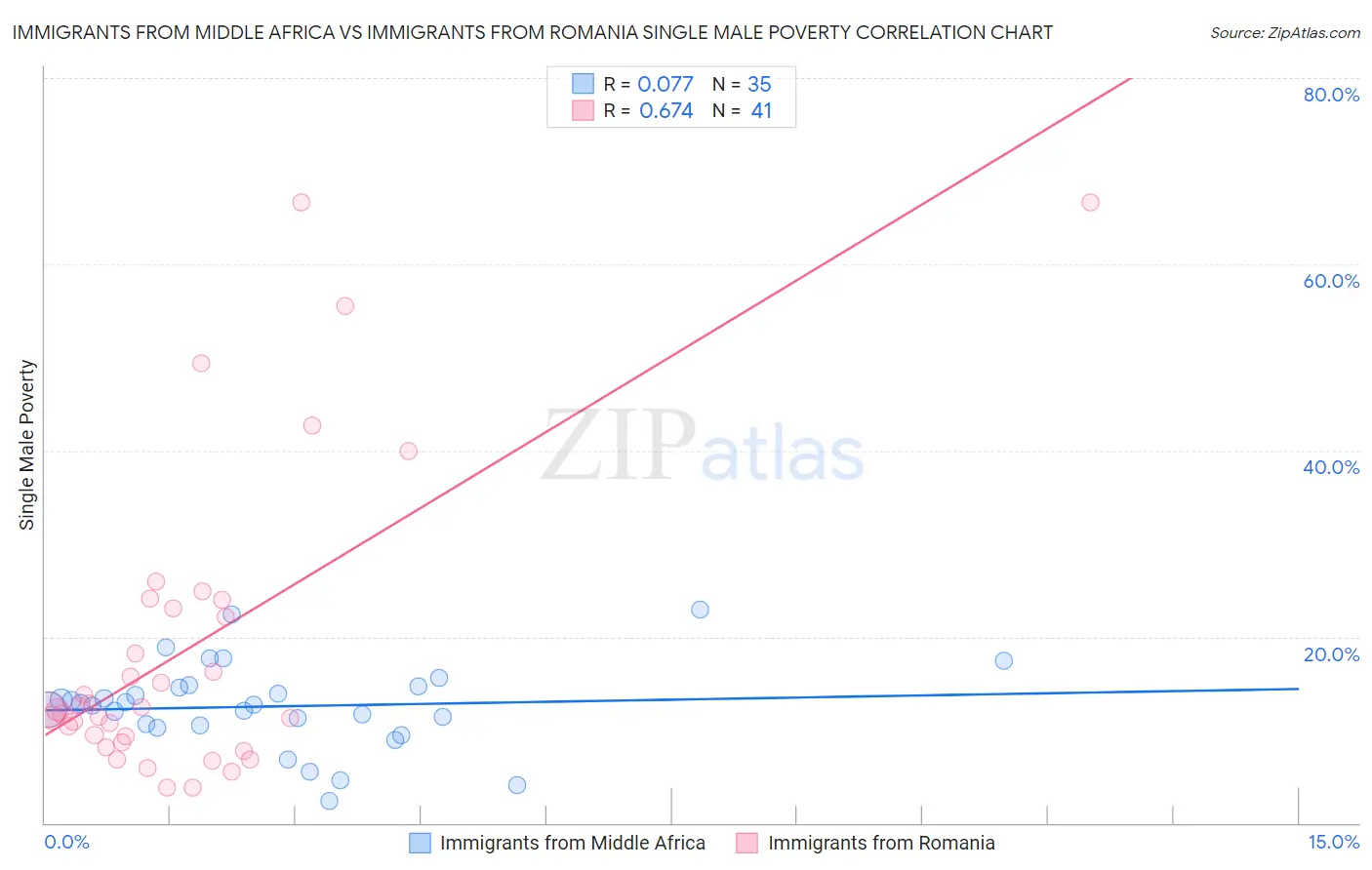 Immigrants from Middle Africa vs Immigrants from Romania Single Male Poverty