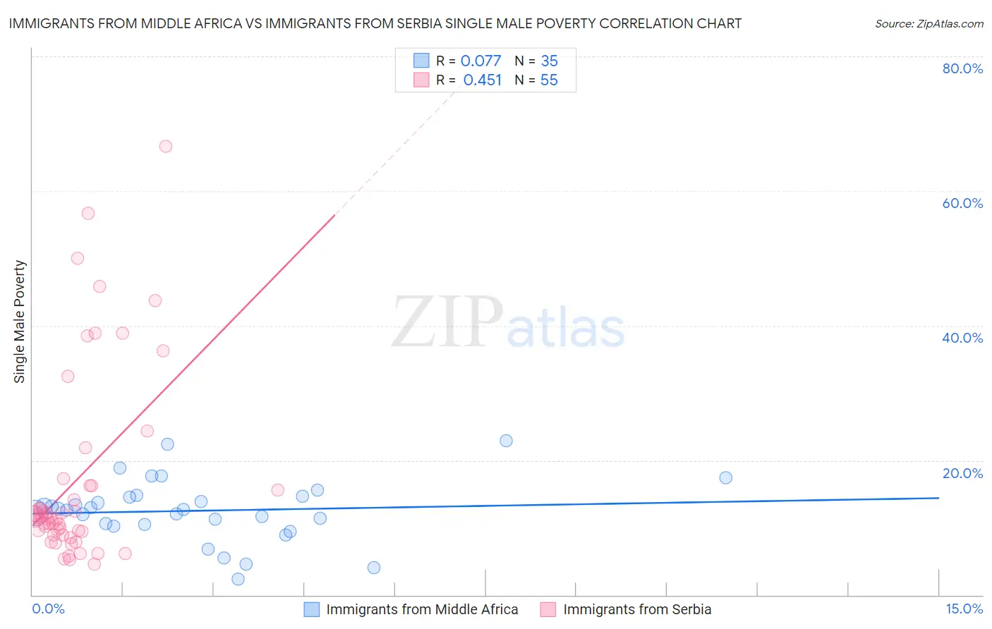 Immigrants from Middle Africa vs Immigrants from Serbia Single Male Poverty