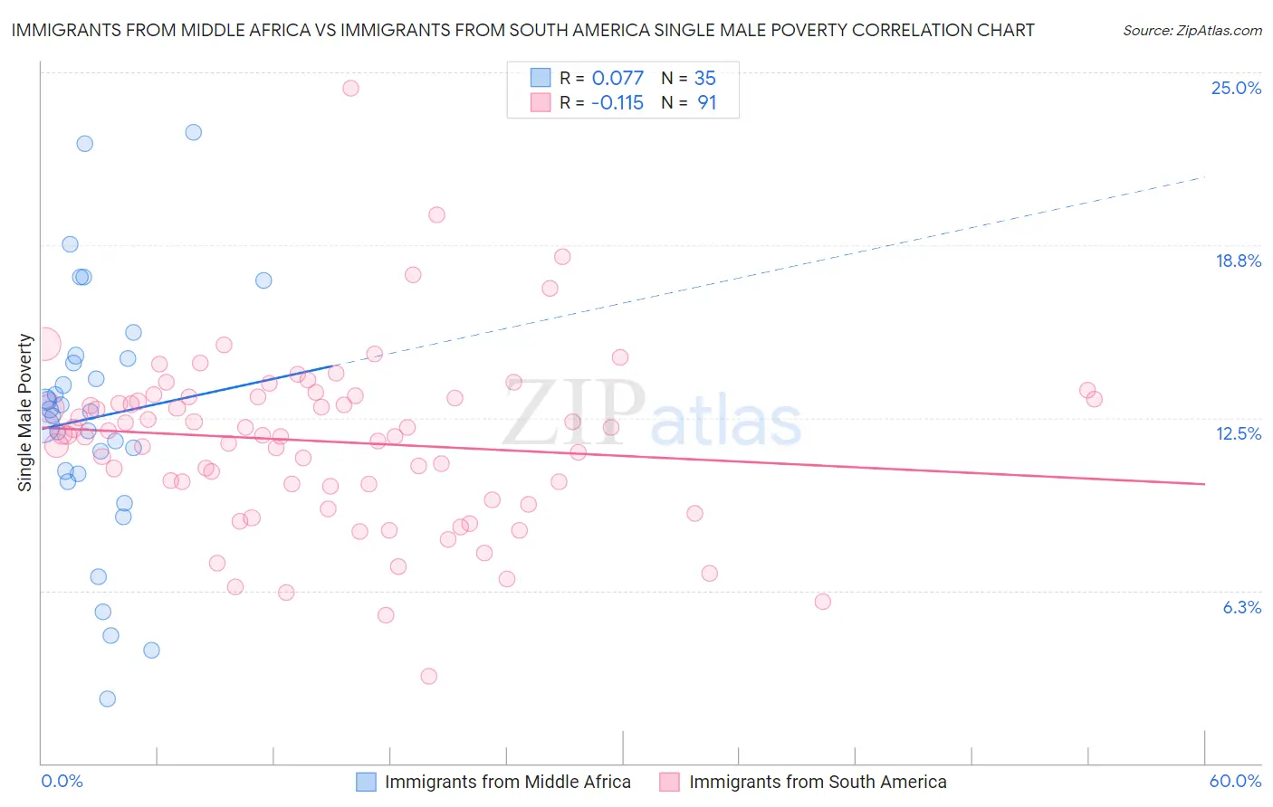 Immigrants from Middle Africa vs Immigrants from South America Single Male Poverty