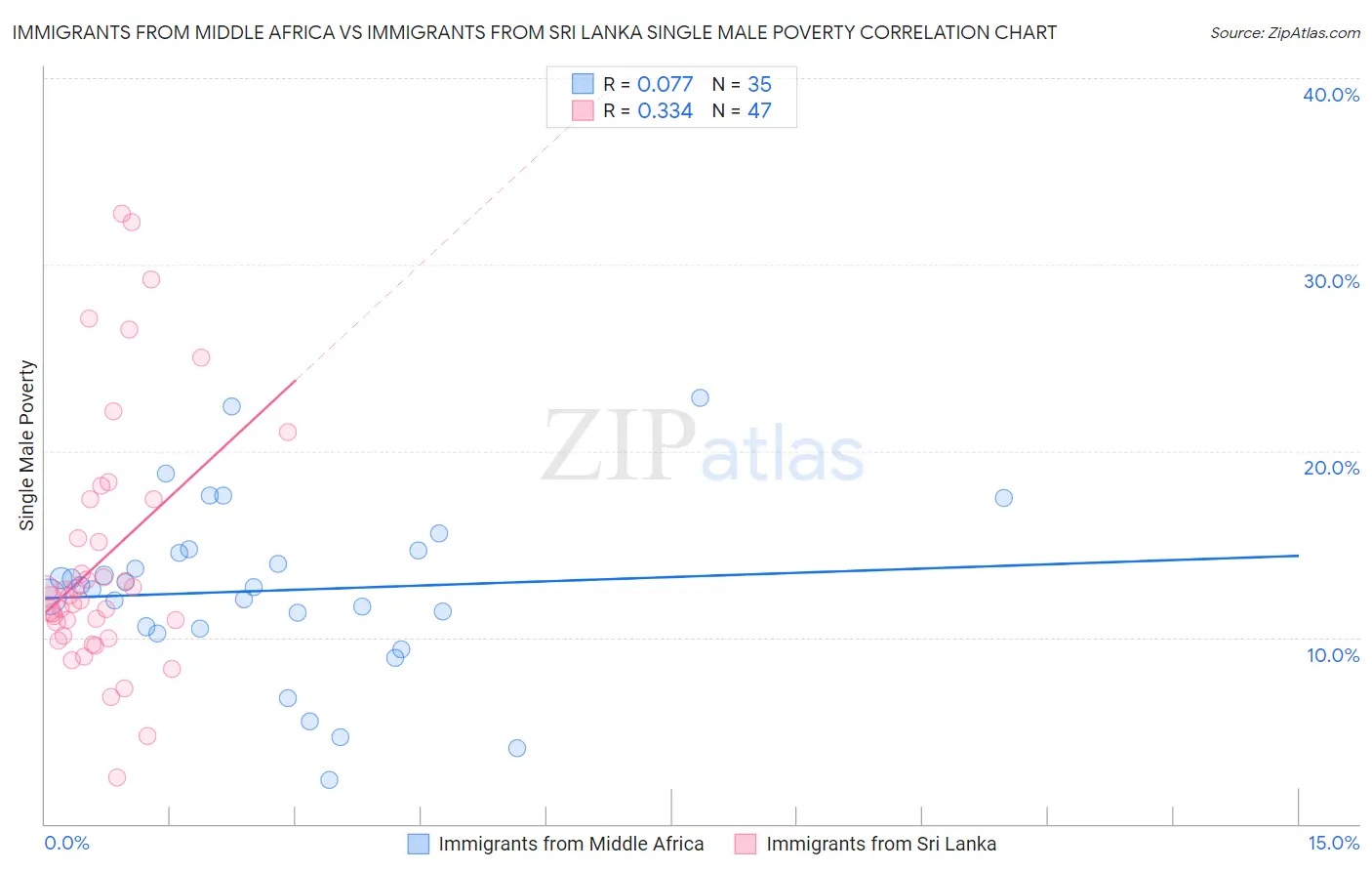 Immigrants from Middle Africa vs Immigrants from Sri Lanka Single Male Poverty