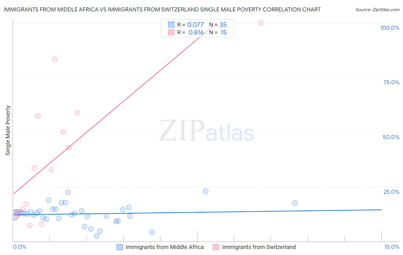 Immigrants from Middle Africa vs Immigrants from Switzerland Single Male Poverty