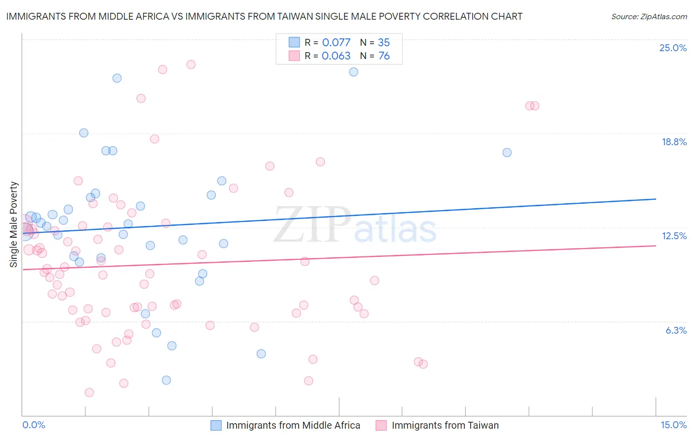 Immigrants from Middle Africa vs Immigrants from Taiwan Single Male Poverty