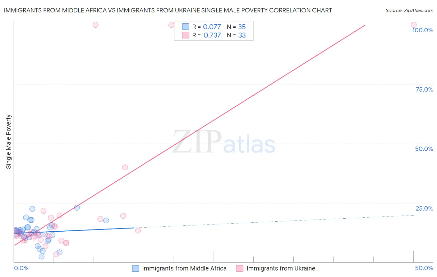 Immigrants from Middle Africa vs Immigrants from Ukraine Single Male Poverty