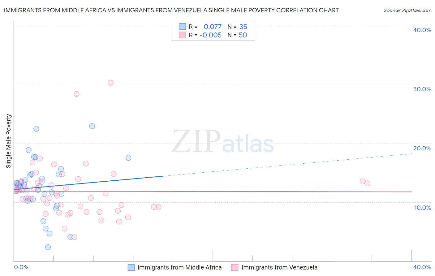 Immigrants from Middle Africa vs Immigrants from Venezuela Single Male Poverty