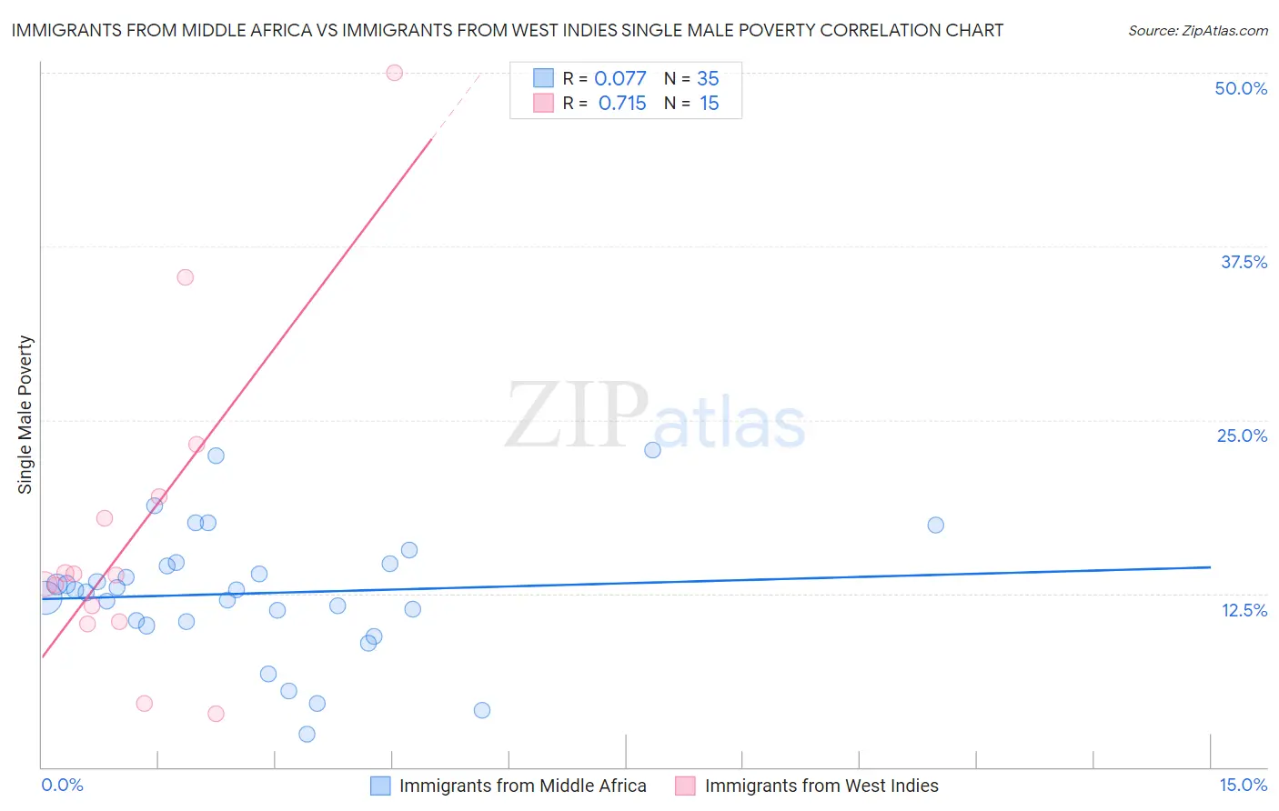 Immigrants from Middle Africa vs Immigrants from West Indies Single Male Poverty