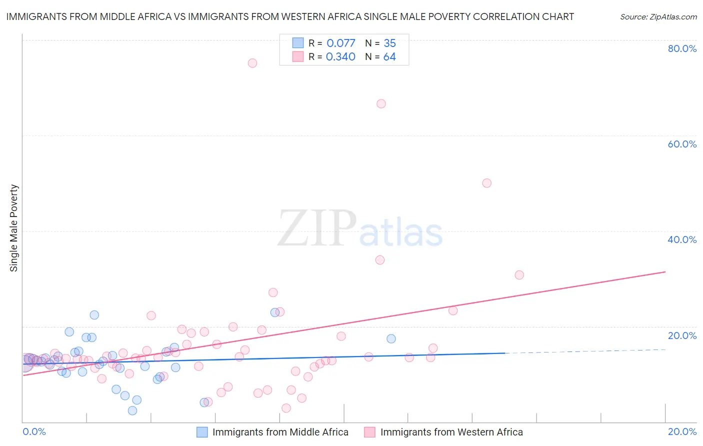 Immigrants from Middle Africa vs Immigrants from Western Africa Single Male Poverty