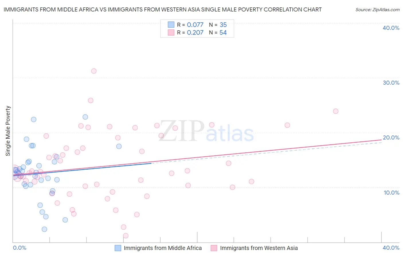 Immigrants from Middle Africa vs Immigrants from Western Asia Single Male Poverty