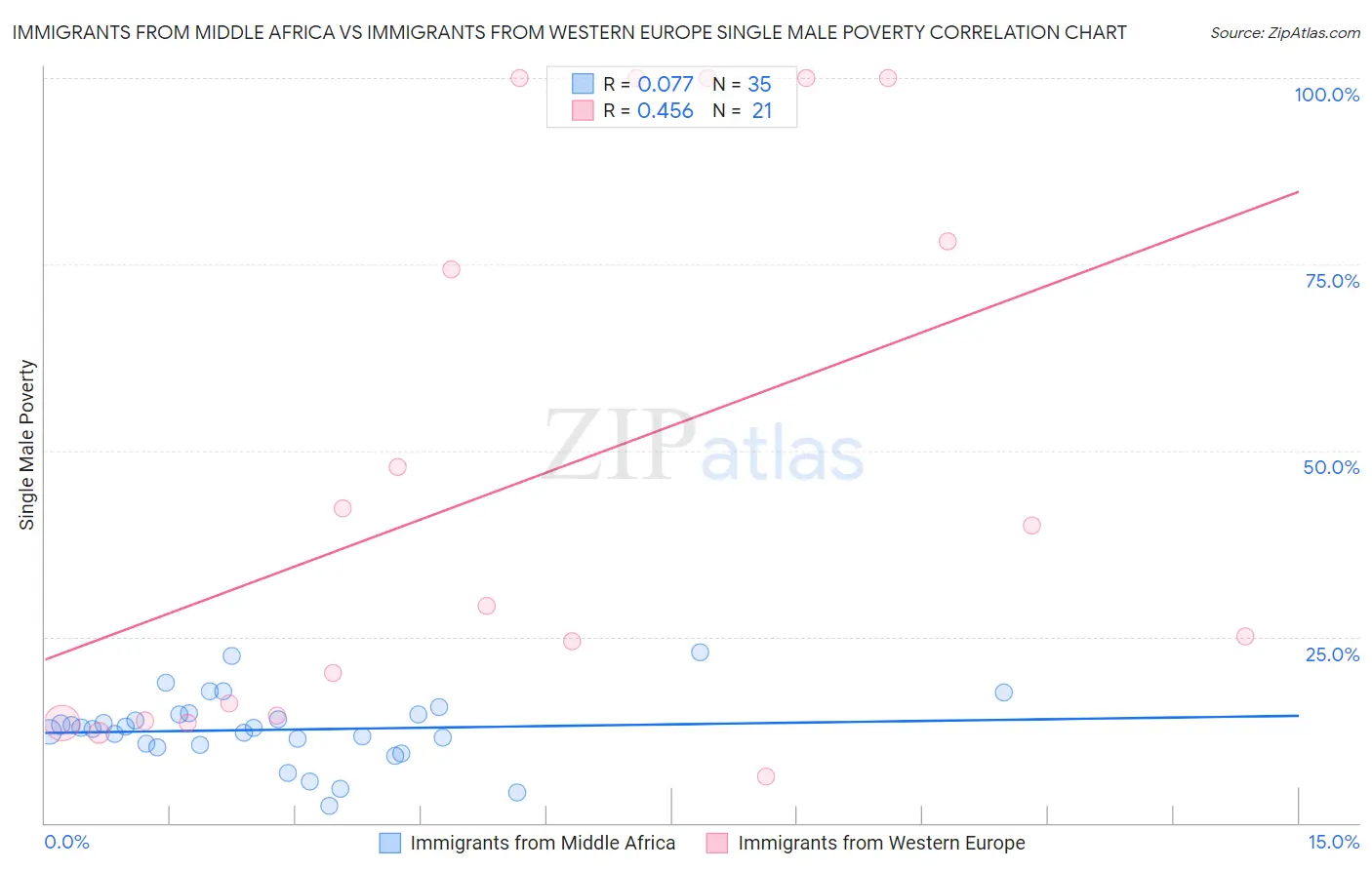 Immigrants from Middle Africa vs Immigrants from Western Europe Single Male Poverty