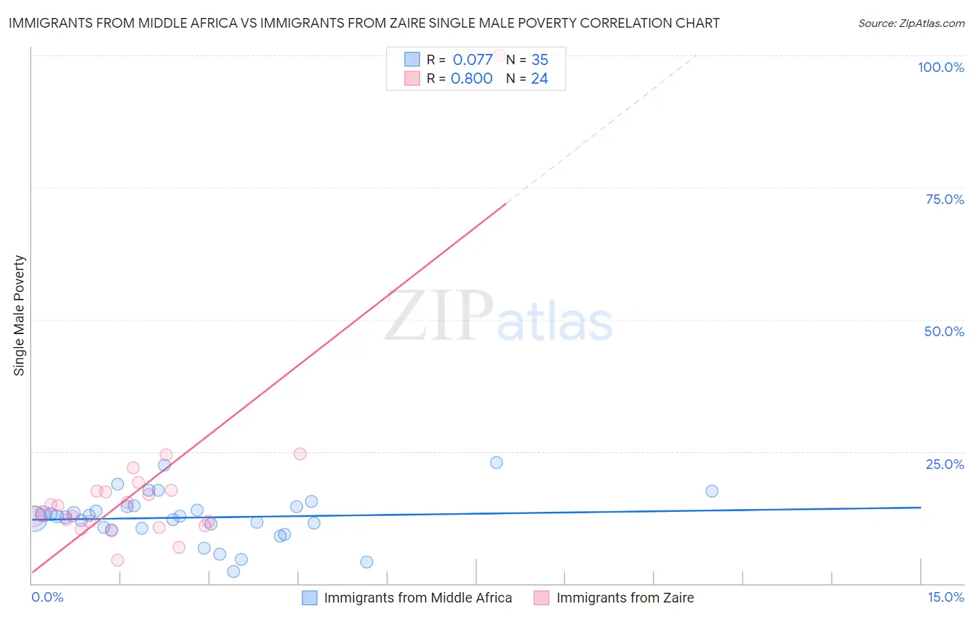 Immigrants from Middle Africa vs Immigrants from Zaire Single Male Poverty