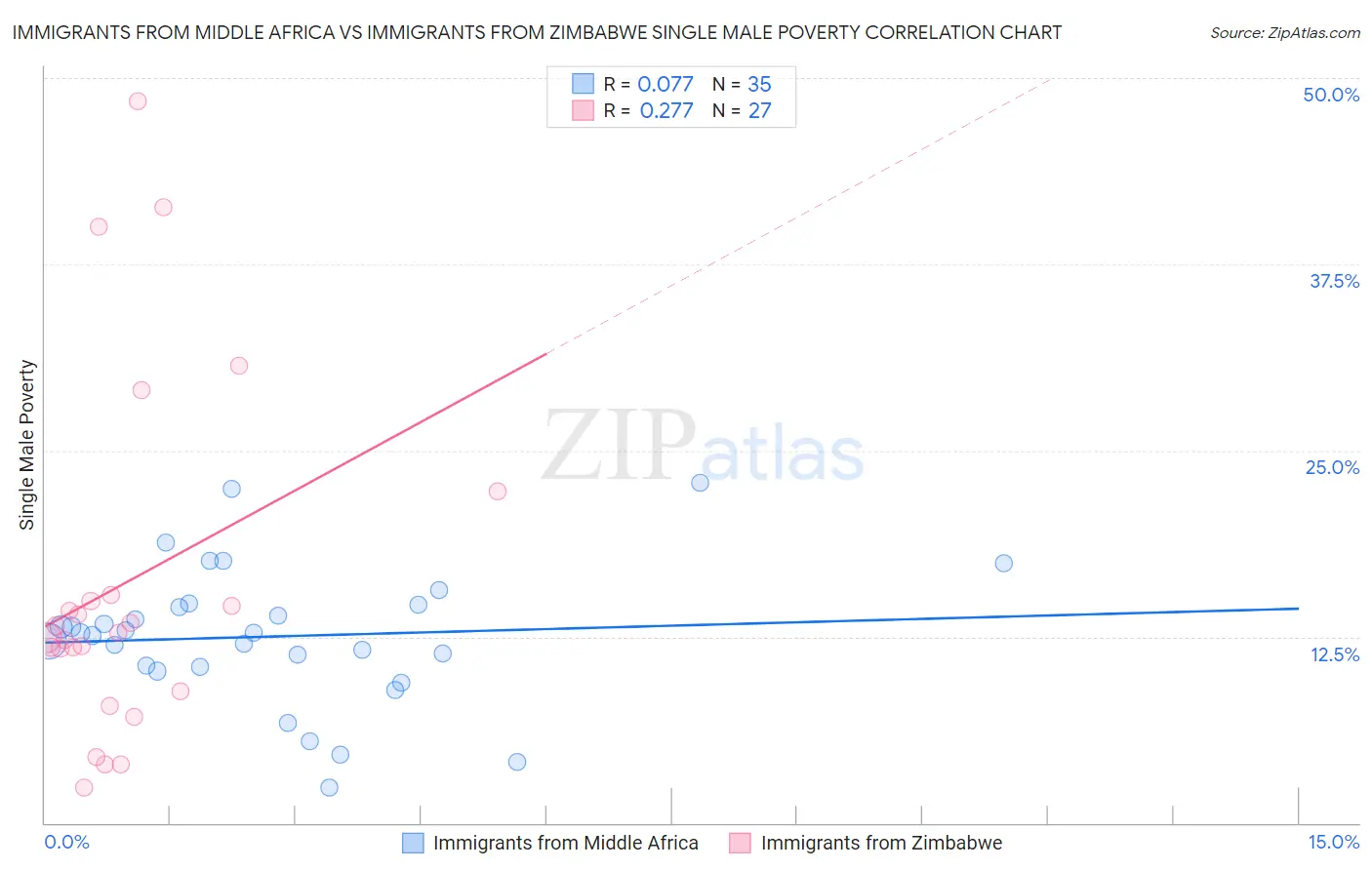 Immigrants from Middle Africa vs Immigrants from Zimbabwe Single Male Poverty