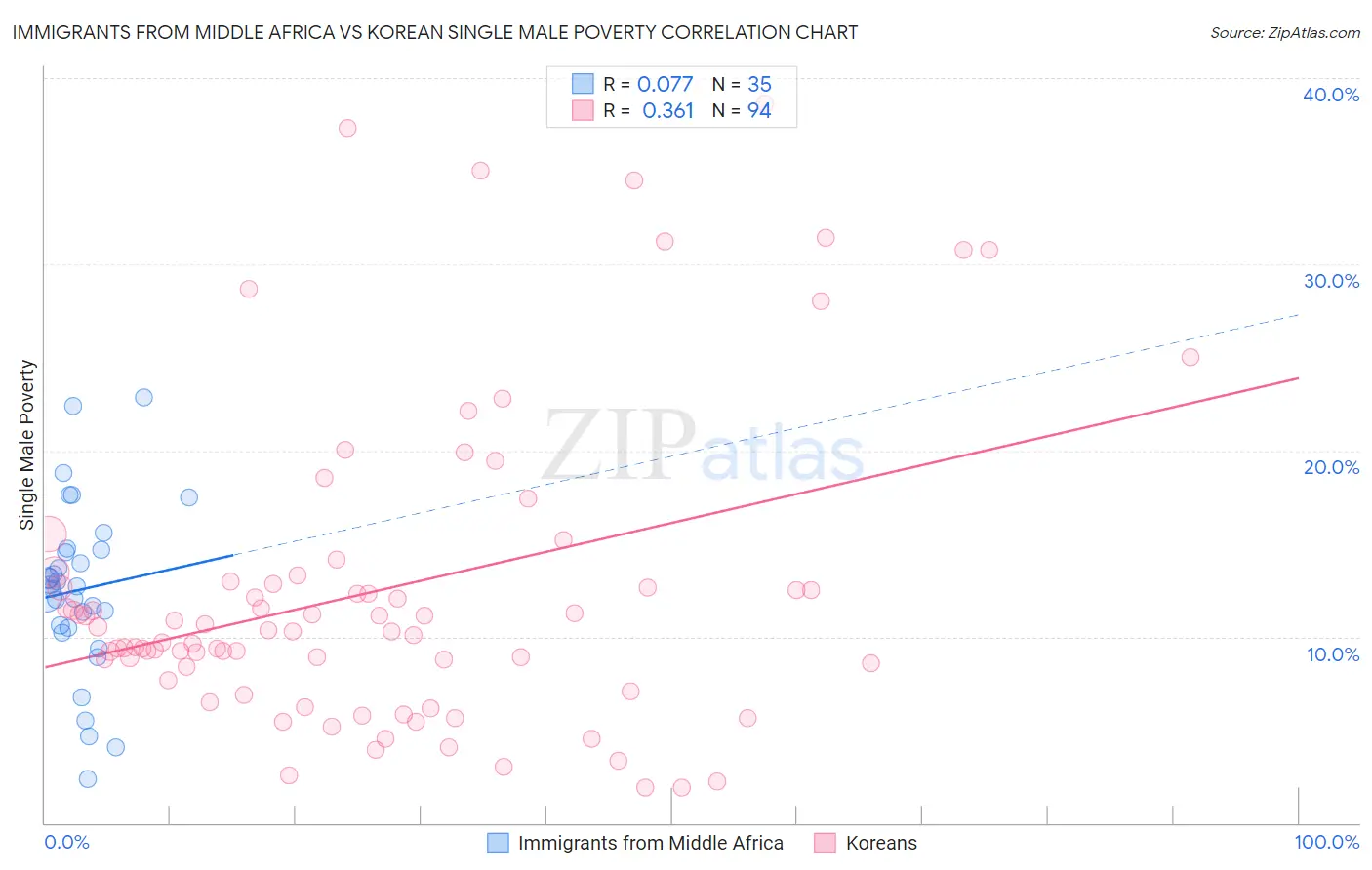 Immigrants from Middle Africa vs Korean Single Male Poverty