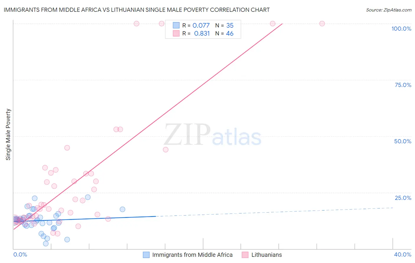 Immigrants from Middle Africa vs Lithuanian Single Male Poverty