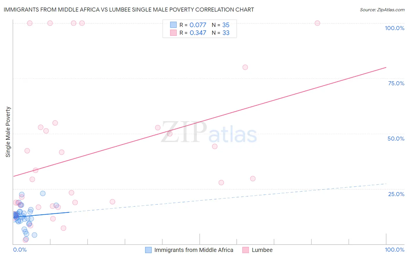 Immigrants from Middle Africa vs Lumbee Single Male Poverty