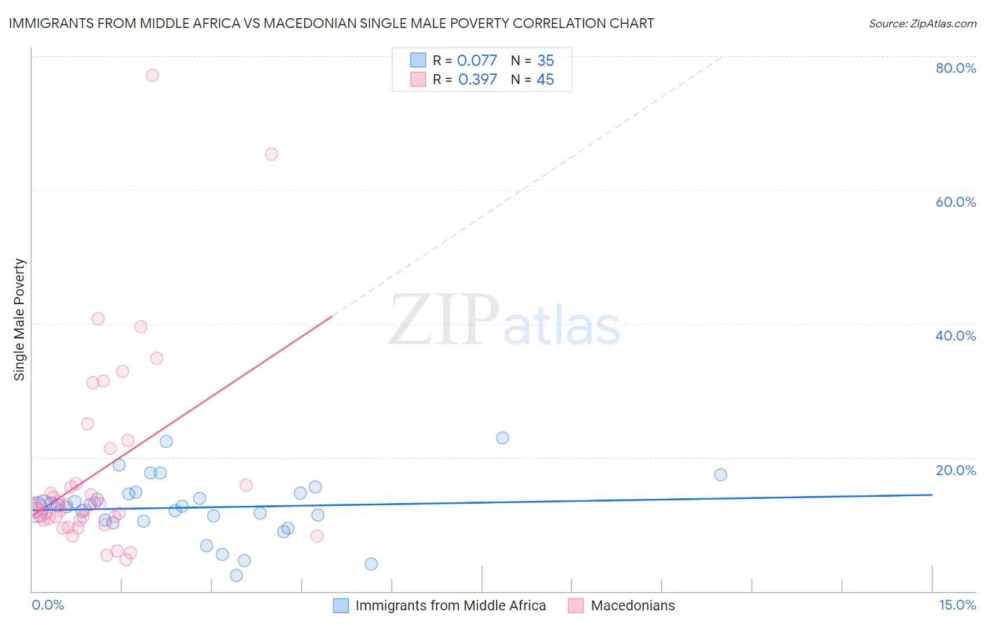 Immigrants from Middle Africa vs Macedonian Single Male Poverty