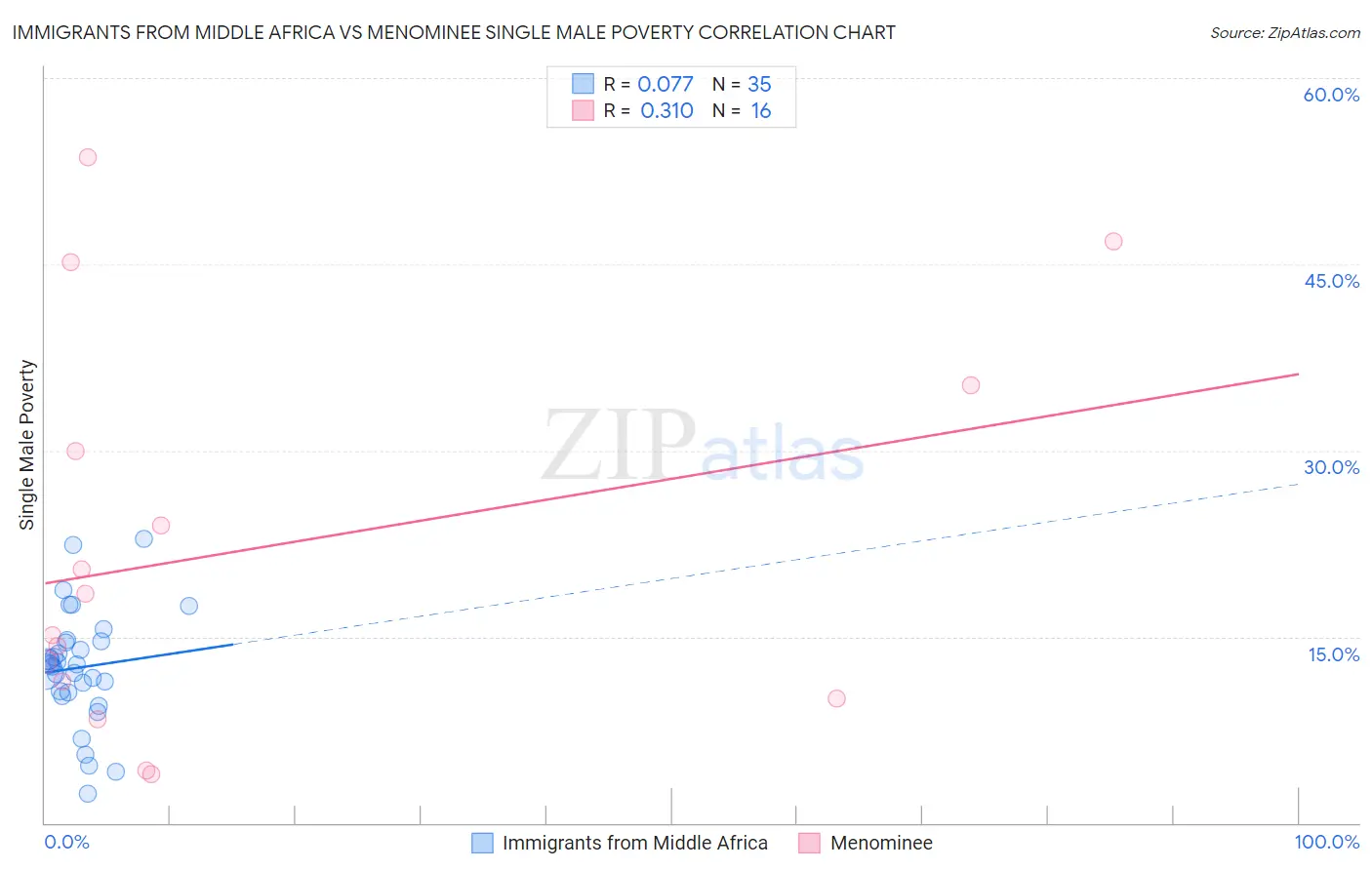 Immigrants from Middle Africa vs Menominee Single Male Poverty