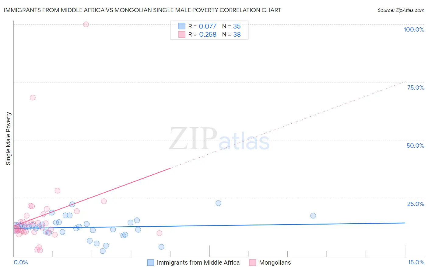 Immigrants from Middle Africa vs Mongolian Single Male Poverty