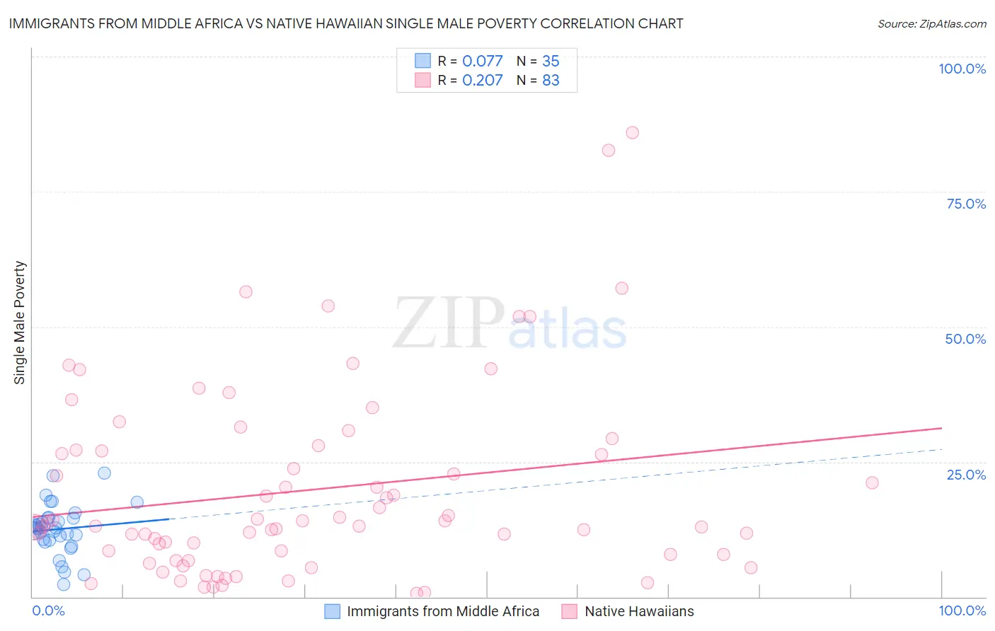 Immigrants from Middle Africa vs Native Hawaiian Single Male Poverty