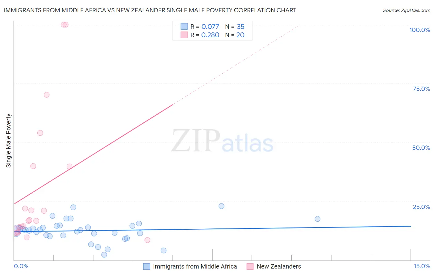 Immigrants from Middle Africa vs New Zealander Single Male Poverty