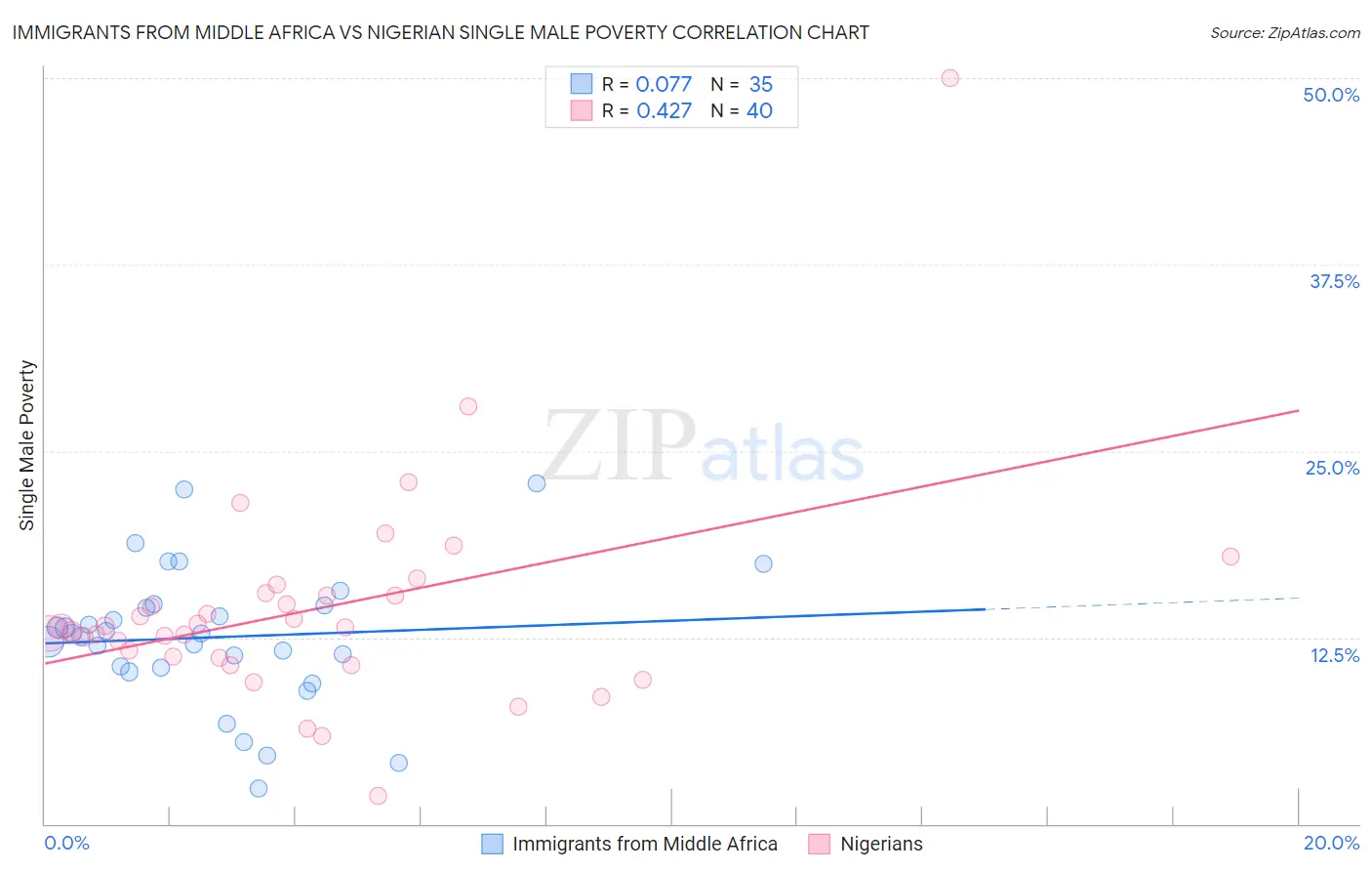 Immigrants from Middle Africa vs Nigerian Single Male Poverty