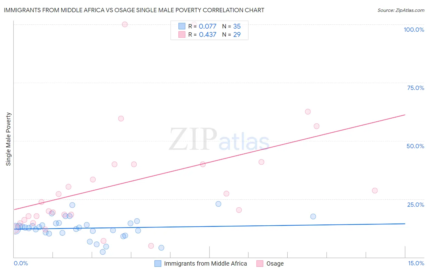 Immigrants from Middle Africa vs Osage Single Male Poverty