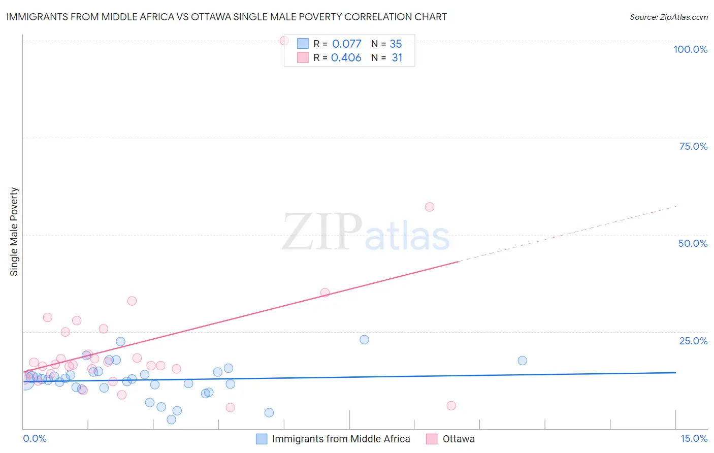 Immigrants from Middle Africa vs Ottawa Single Male Poverty