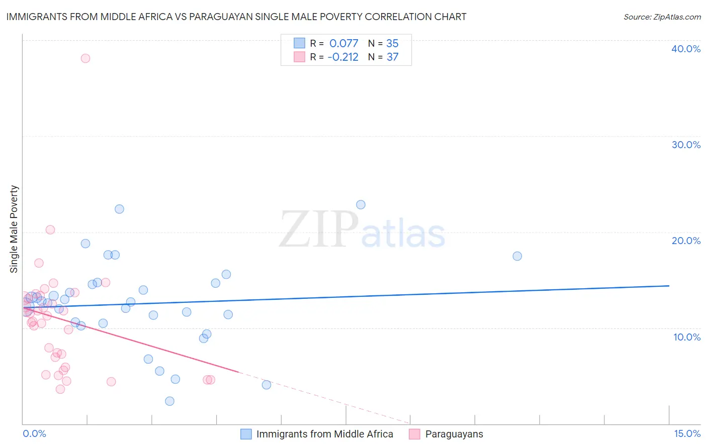 Immigrants from Middle Africa vs Paraguayan Single Male Poverty