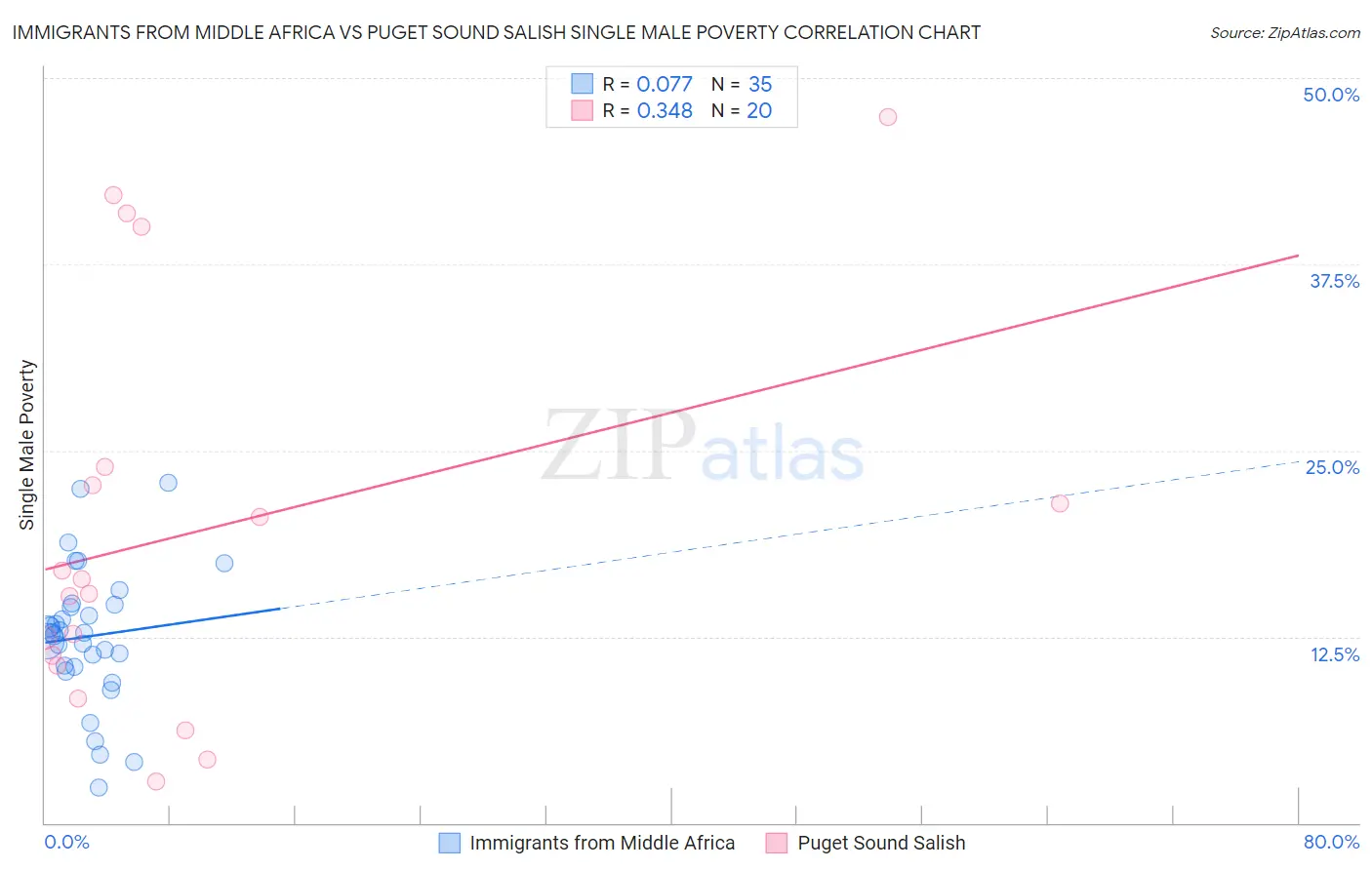 Immigrants from Middle Africa vs Puget Sound Salish Single Male Poverty
