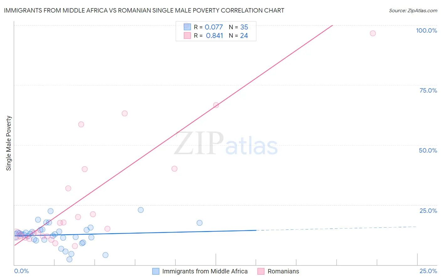 Immigrants from Middle Africa vs Romanian Single Male Poverty