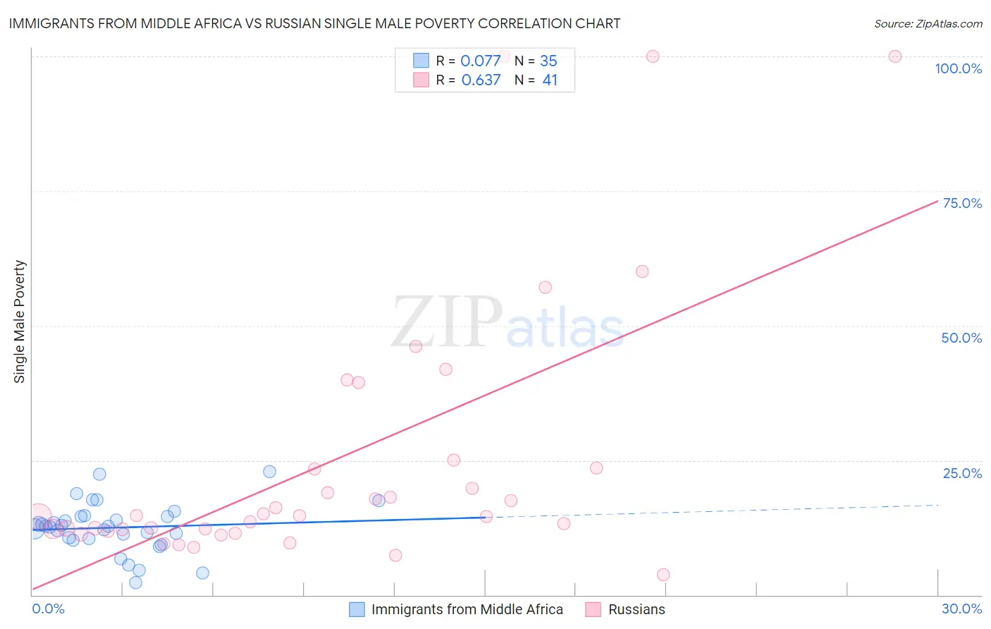 Immigrants from Middle Africa vs Russian Single Male Poverty