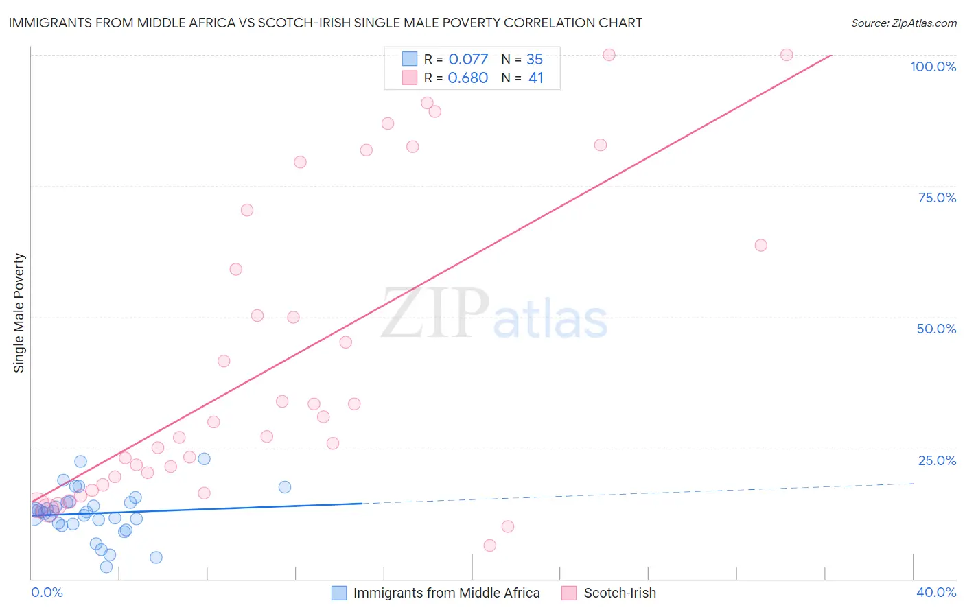 Immigrants from Middle Africa vs Scotch-Irish Single Male Poverty