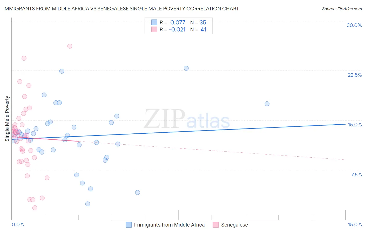 Immigrants from Middle Africa vs Senegalese Single Male Poverty