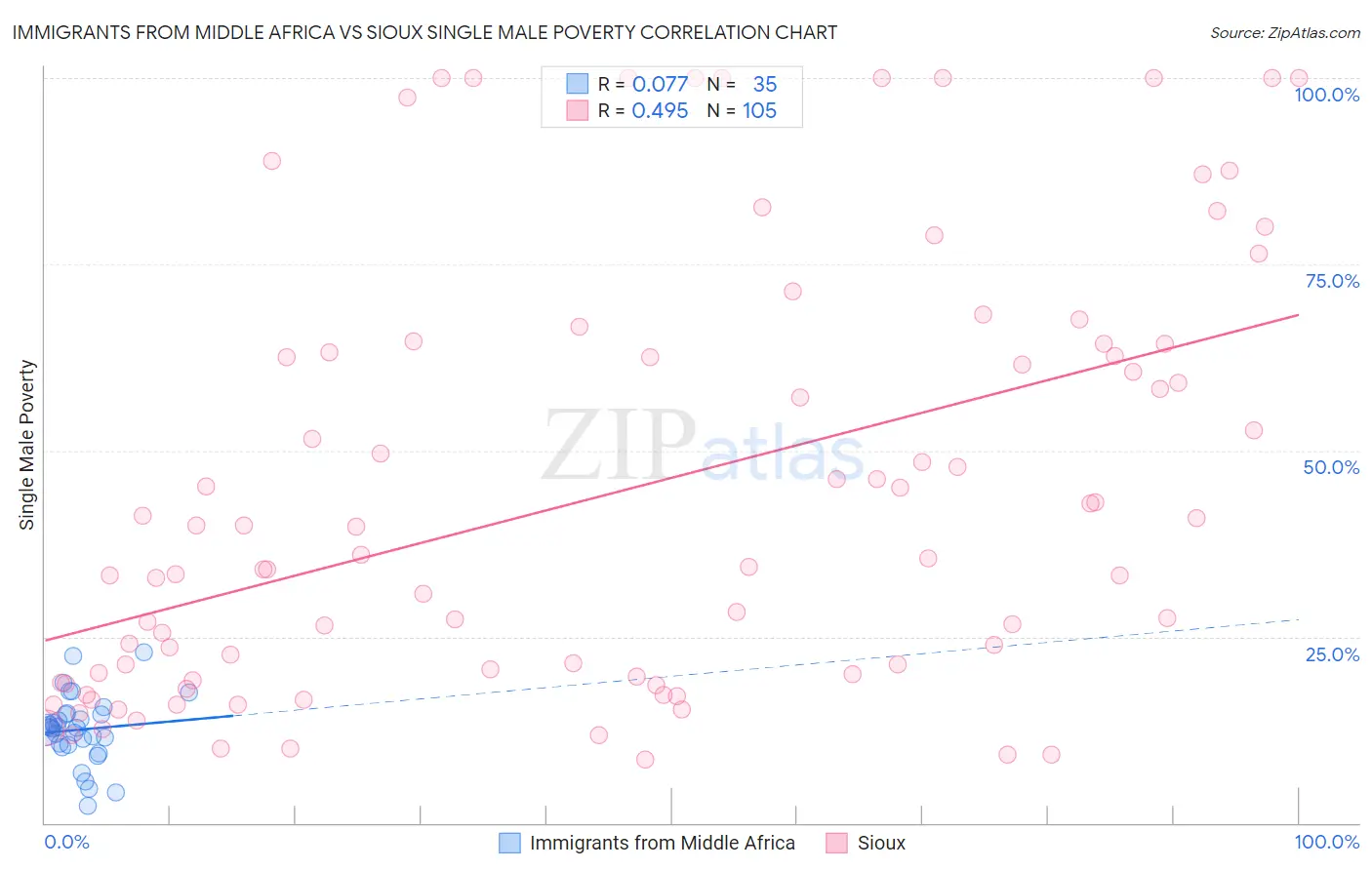 Immigrants from Middle Africa vs Sioux Single Male Poverty