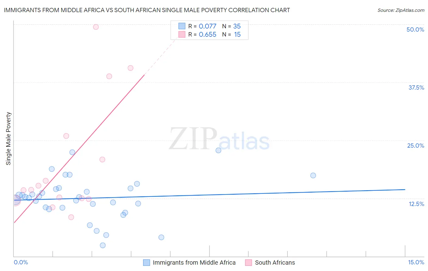 Immigrants from Middle Africa vs South African Single Male Poverty