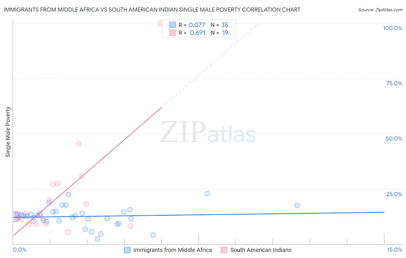 Immigrants from Middle Africa vs South American Indian Single Male Poverty