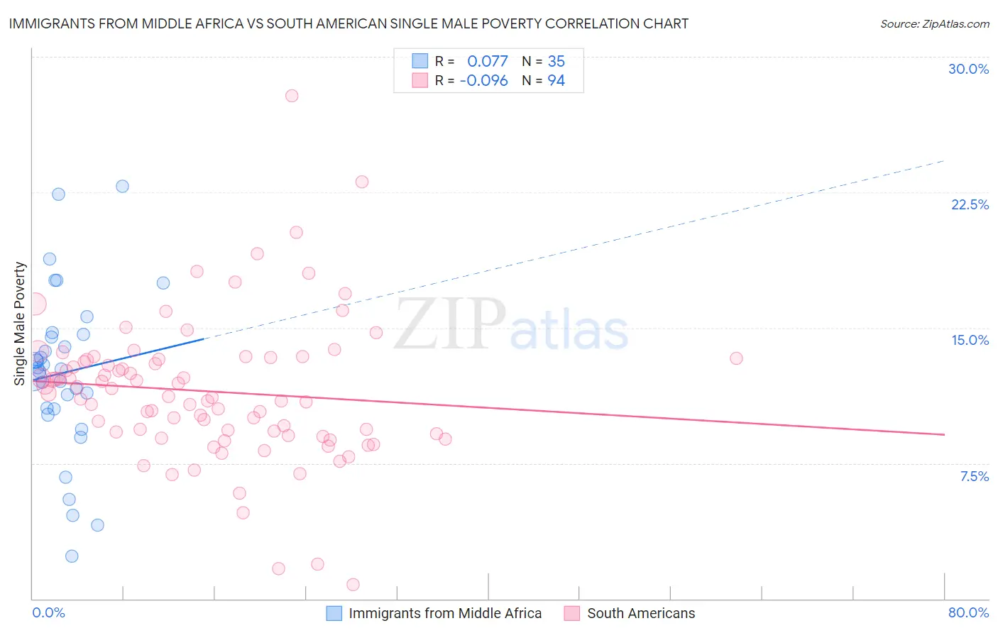 Immigrants from Middle Africa vs South American Single Male Poverty