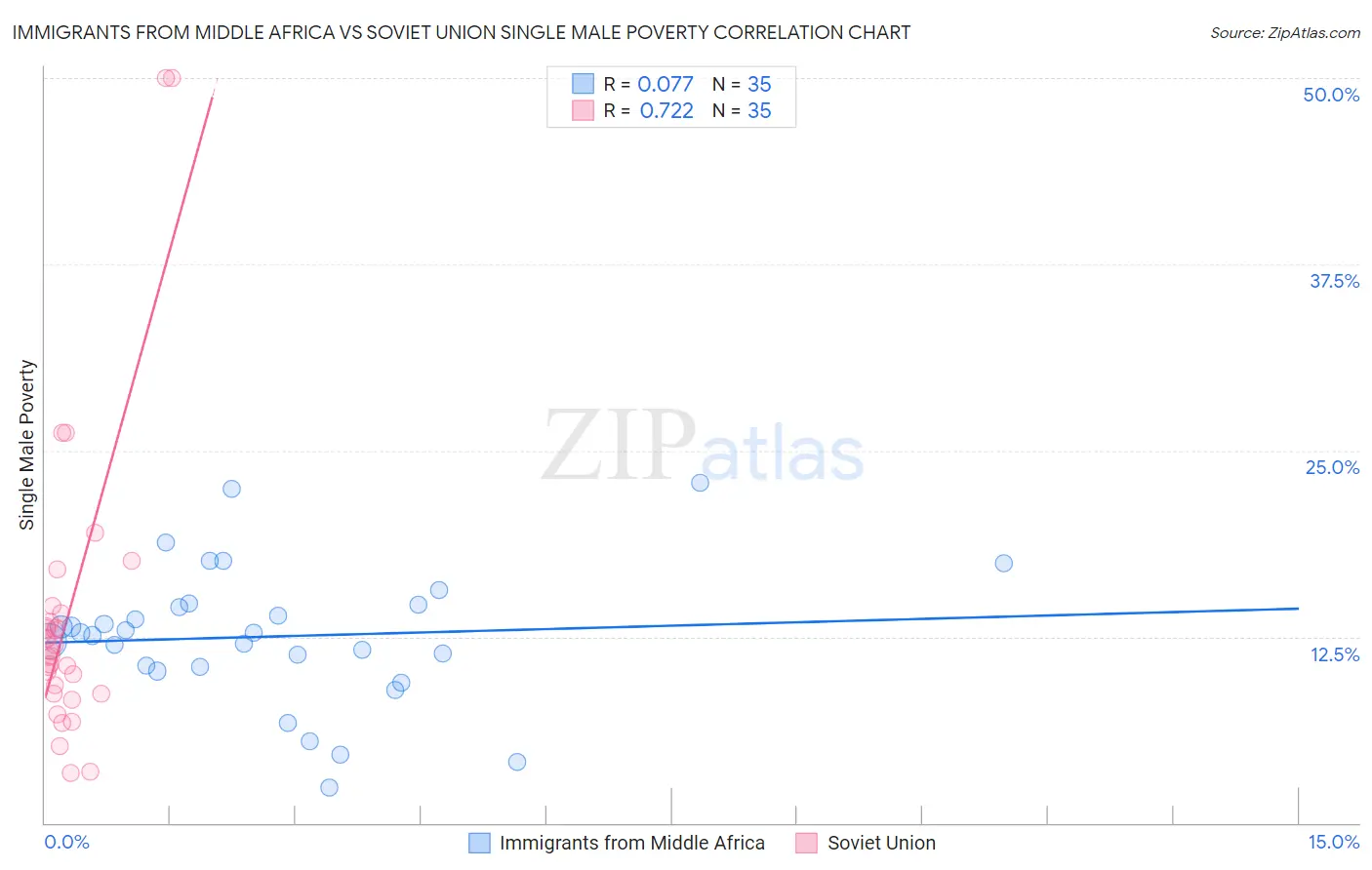 Immigrants from Middle Africa vs Soviet Union Single Male Poverty