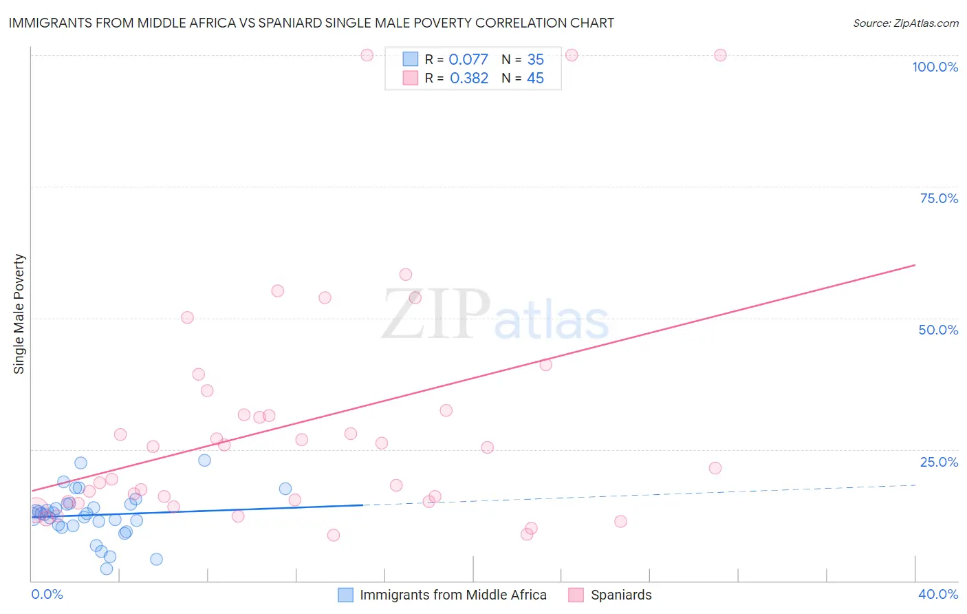 Immigrants from Middle Africa vs Spaniard Single Male Poverty