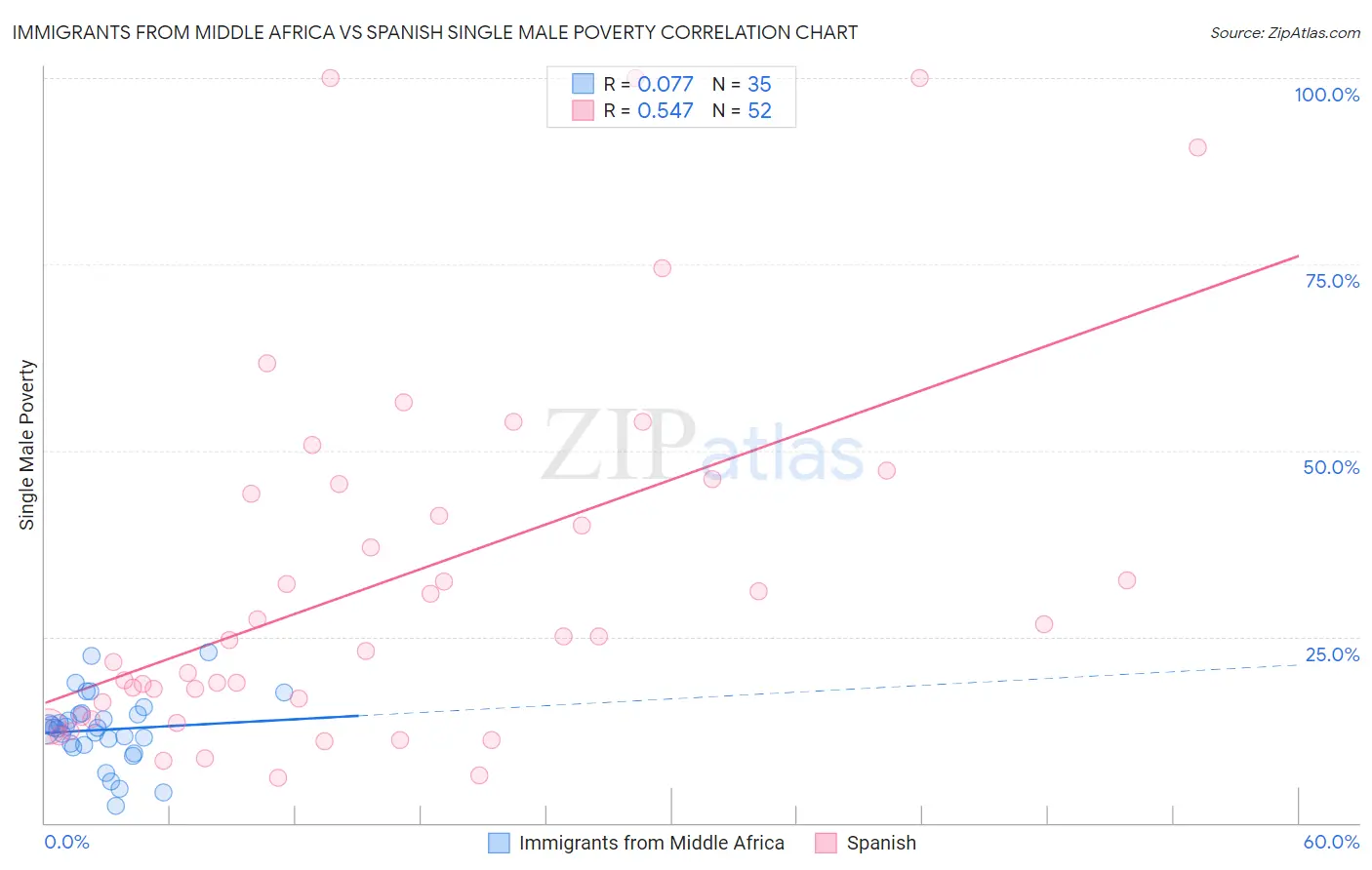 Immigrants from Middle Africa vs Spanish Single Male Poverty