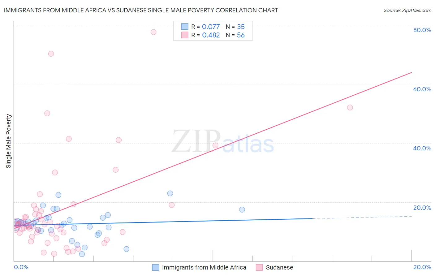 Immigrants from Middle Africa vs Sudanese Single Male Poverty