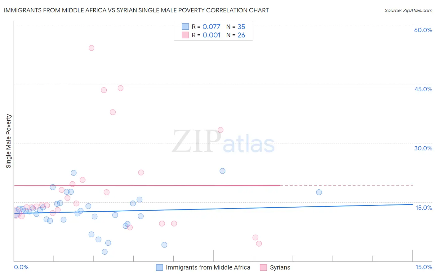 Immigrants from Middle Africa vs Syrian Single Male Poverty