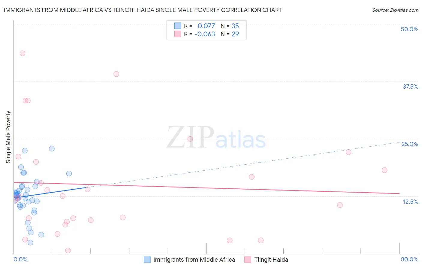 Immigrants from Middle Africa vs Tlingit-Haida Single Male Poverty