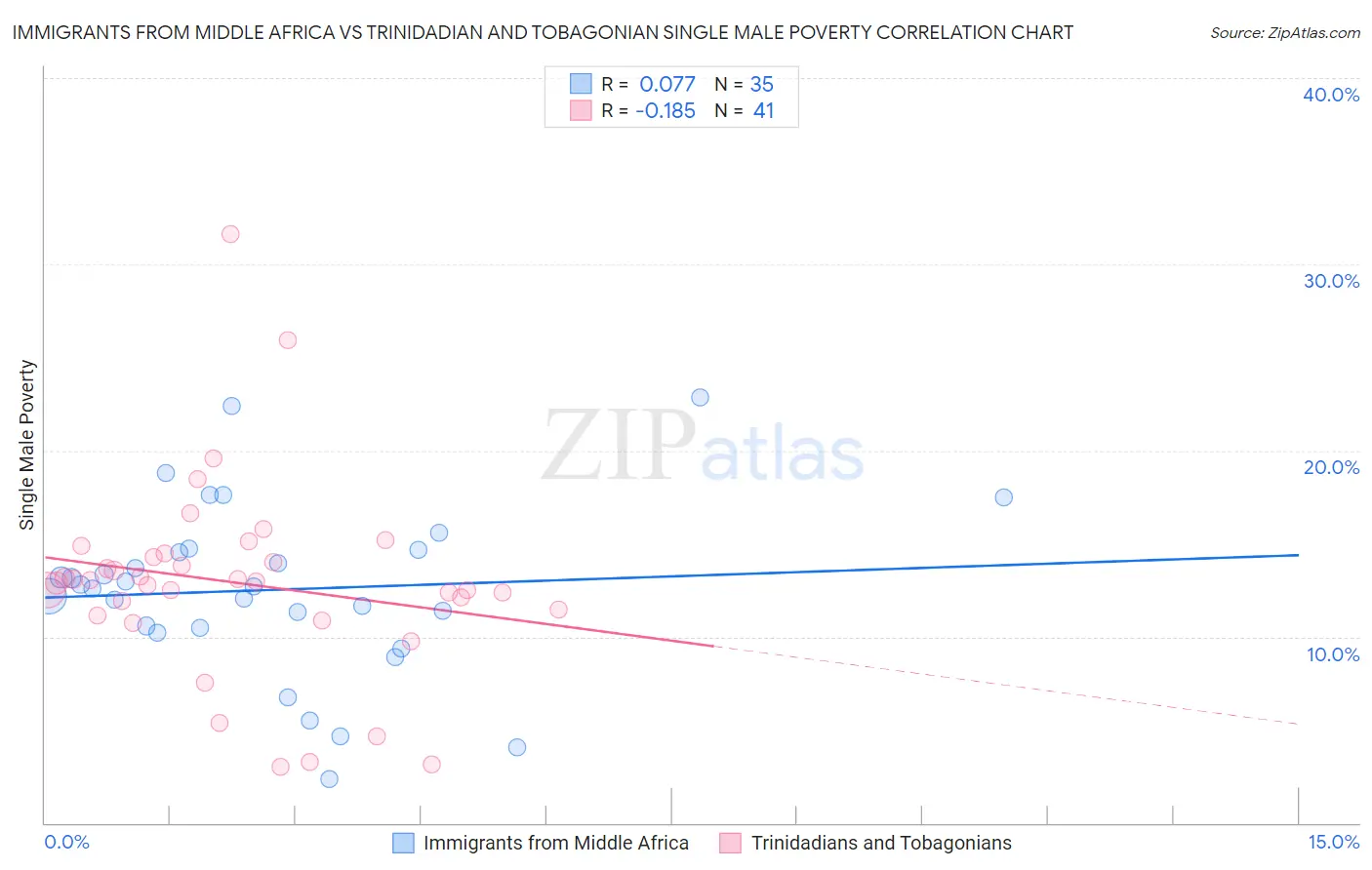 Immigrants from Middle Africa vs Trinidadian and Tobagonian Single Male Poverty