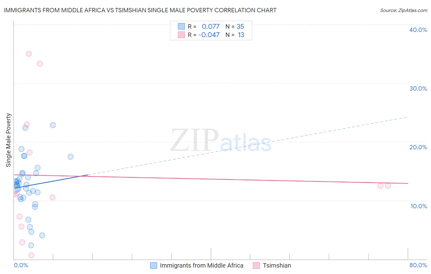 Immigrants from Middle Africa vs Tsimshian Single Male Poverty