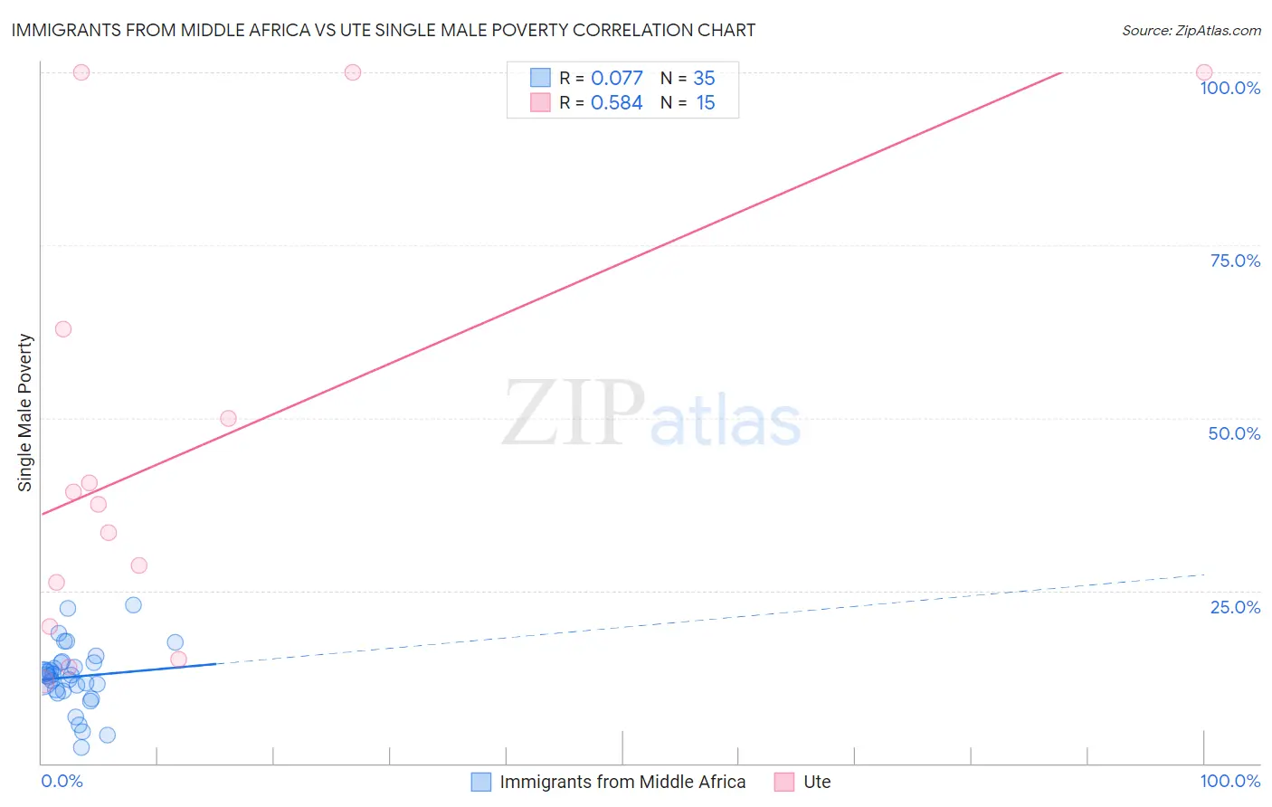 Immigrants from Middle Africa vs Ute Single Male Poverty