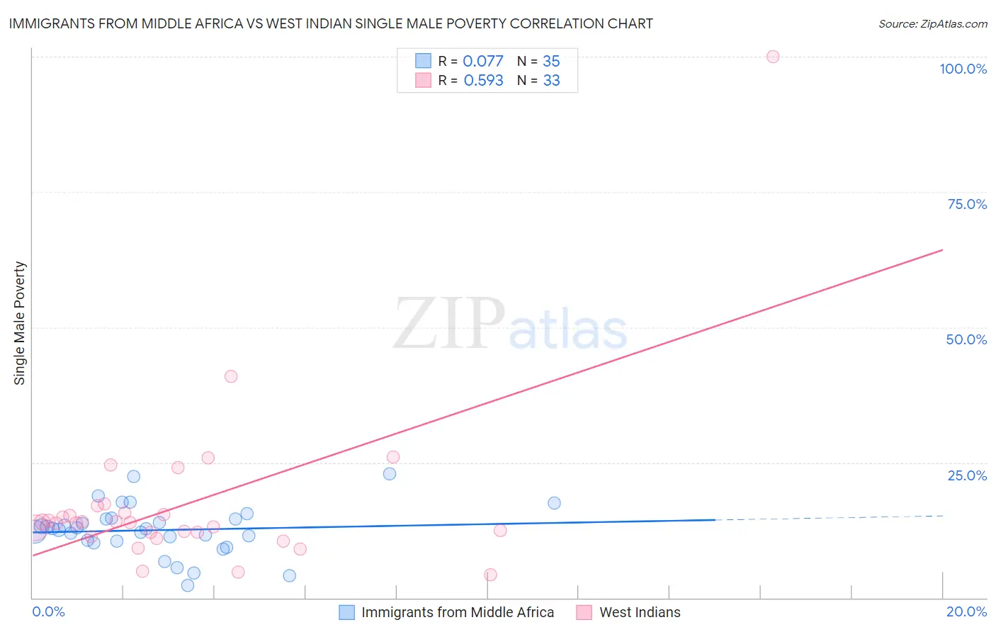 Immigrants from Middle Africa vs West Indian Single Male Poverty