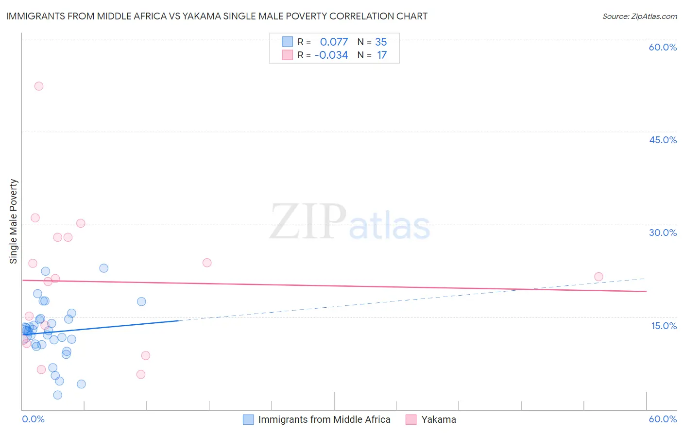 Immigrants from Middle Africa vs Yakama Single Male Poverty