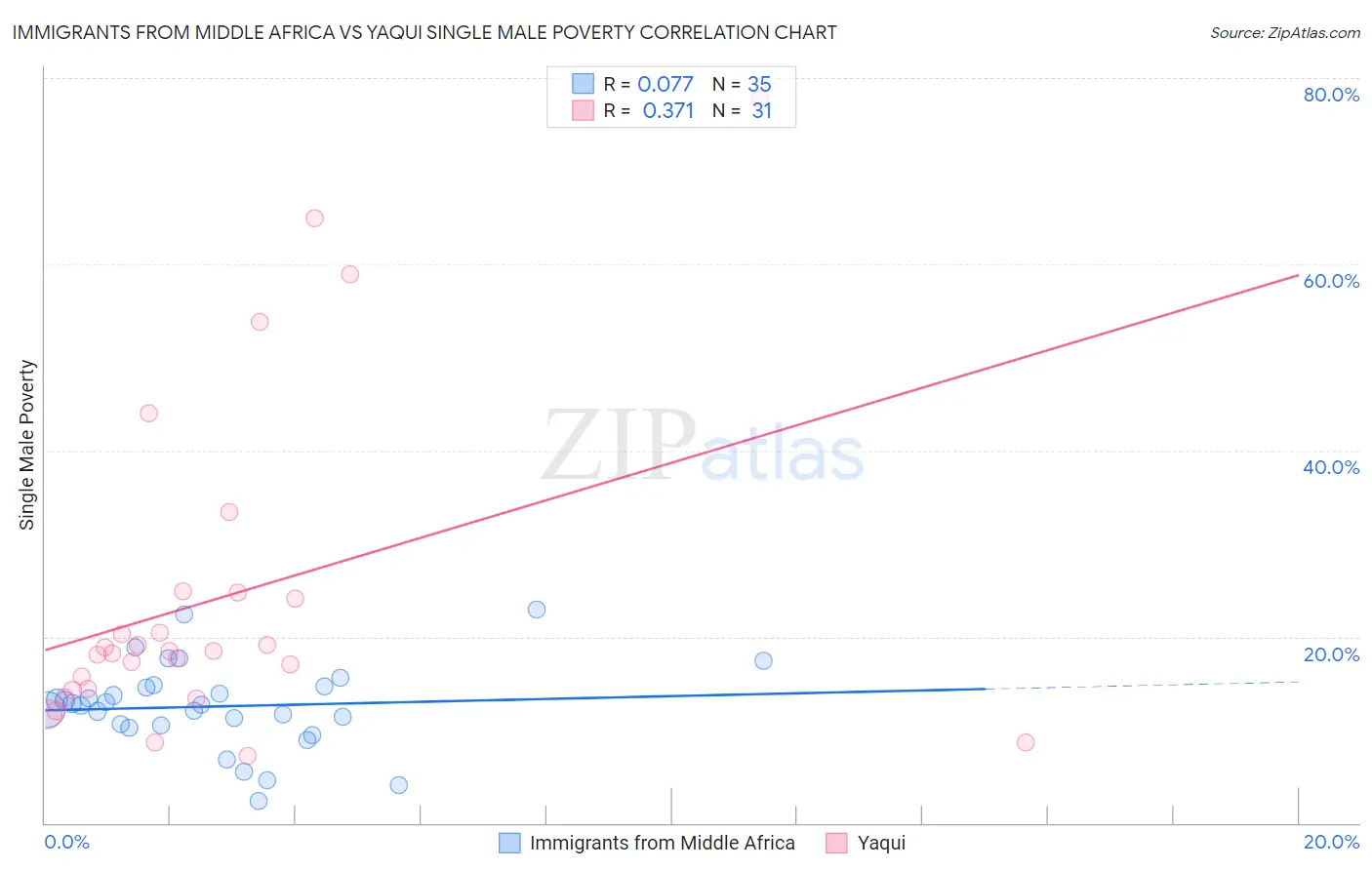 Immigrants from Middle Africa vs Yaqui Single Male Poverty